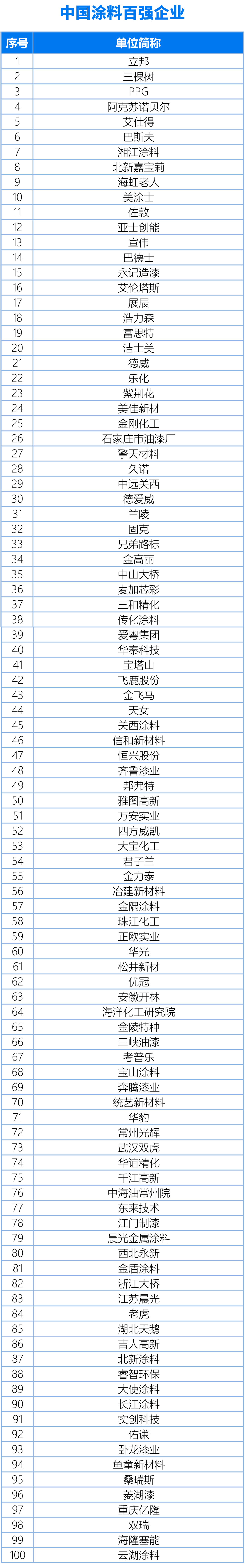 國內、亞太、世界涂料百強企業名單20240325（終版）(1)1-1