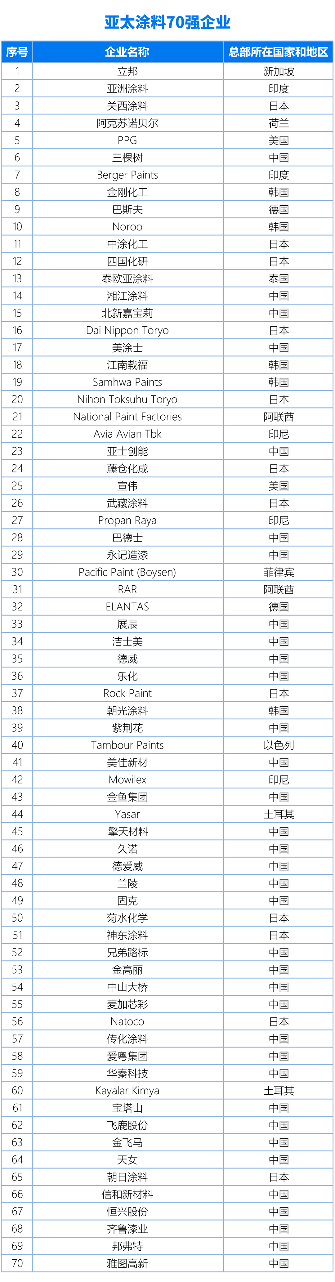 國內、亞太、世界涂料百強企業名單20240325（終版）(1)2-1